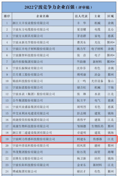 喜報(bào)！柯力傳感登榜2022寧波市企業(yè)百強(qiáng)