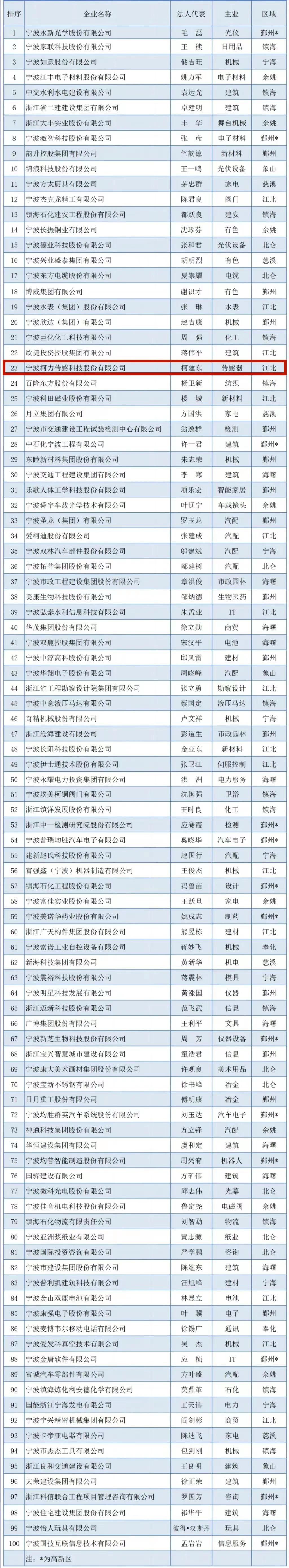 2023寧波企業(yè)百強榜出爐！柯力傳感榮登競爭力企業(yè)百強榜單！