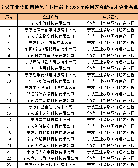 喜報 | 寧波工業(yè)物聯(lián)網(wǎng)特色產(chǎn)業(yè)園5家企業(yè)首次通過“高新技術(shù)企業(yè)”認(rèn)定！